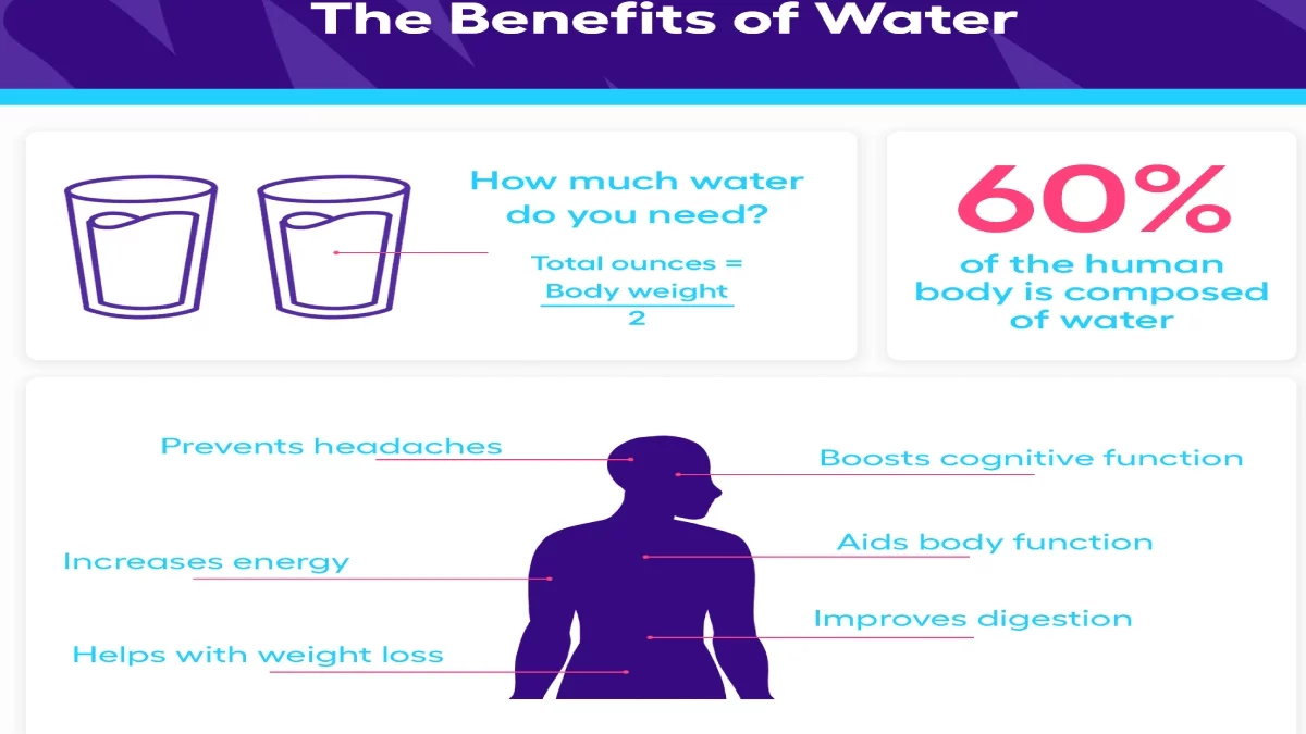 Benefits and Reasons For Increased Water Drinking