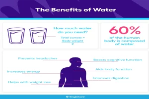 Benefits and Reasons For Increased Water Drinking