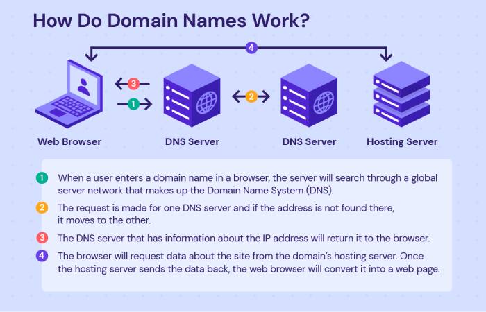 How do domain names work?
