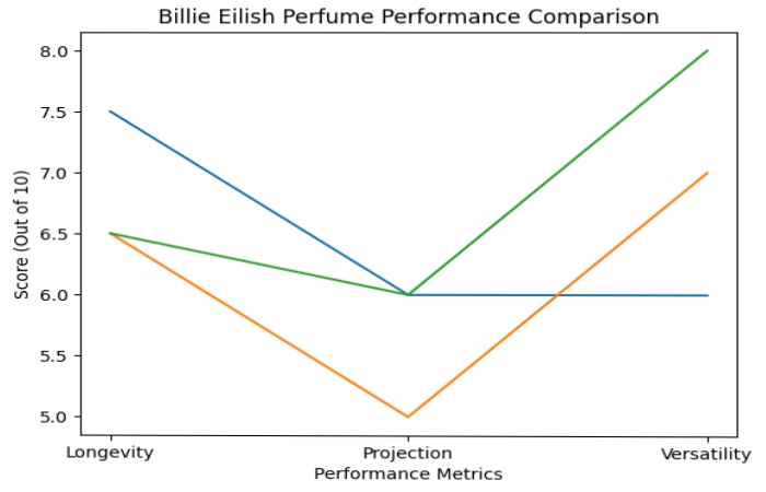 performance graph breakdown