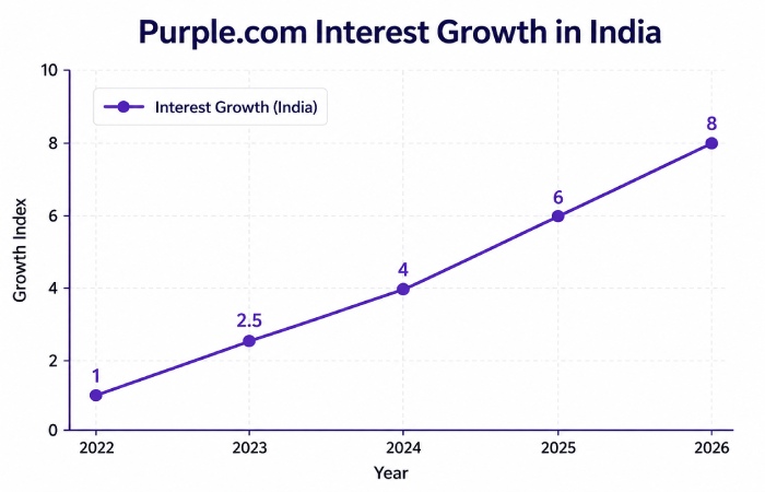 is purple available in india